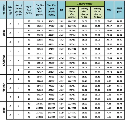 Table (1): The Results Of Applying A Proposed CB-DM On Testing Images. 