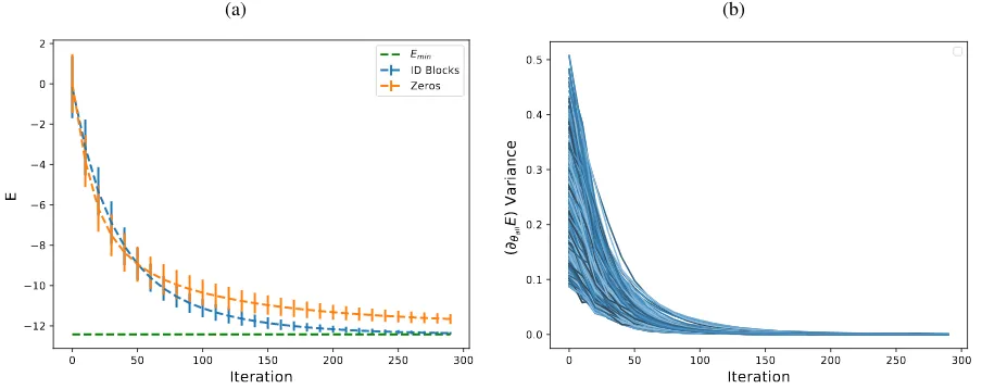 Figure 4: (a) Mean expected energy and standard deviation during training comparing a VQE initialized using identityblocks and a VQE initialized by setting all initial parameters to zero, and (b) variance of the gradient across trials as afunction of train
