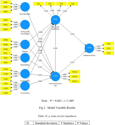 Fig 2.  Model Variable Results 