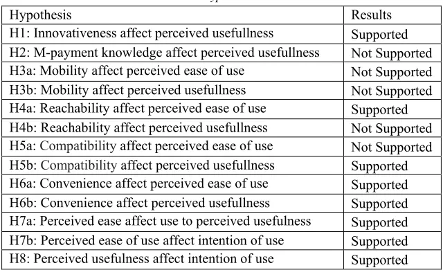 Table 13. Hypothesis Result 