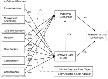 Fig. 1. Research  Model [8]  