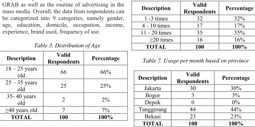 Table 7. Usage per month based on province  