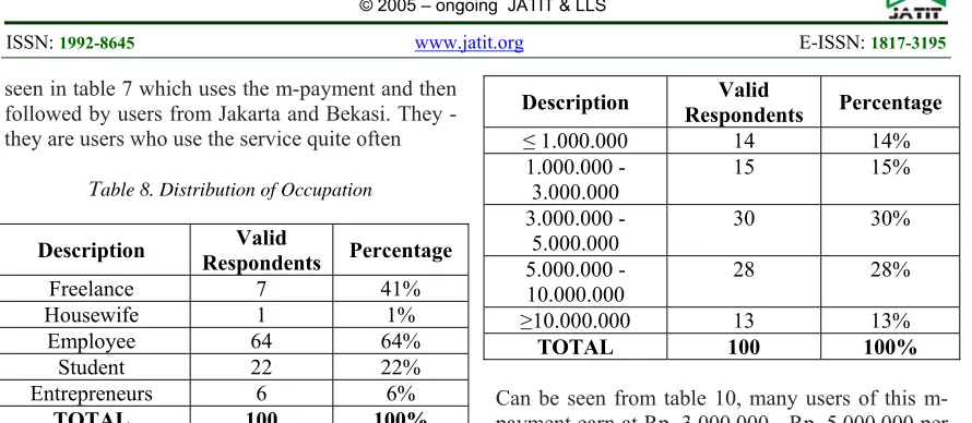 Table 8. Distribution of Occupation  