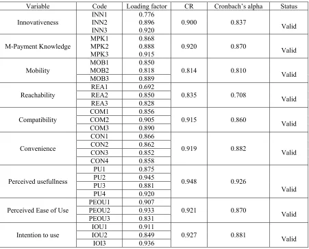 Table 11.  Validity and reliability Test  