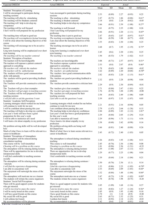 Table 1. Summary of Dental Students’ Expected and Actual DREEM item means, standard deviation, and differences   