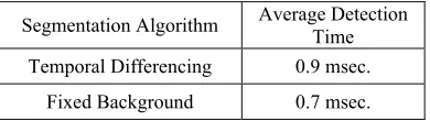 Table I: Detection time of three tested algorithms. 