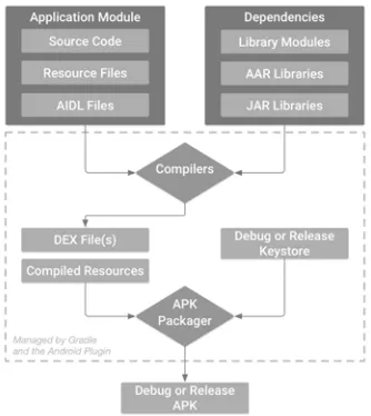 Figure 4: Development Process for Android Application  