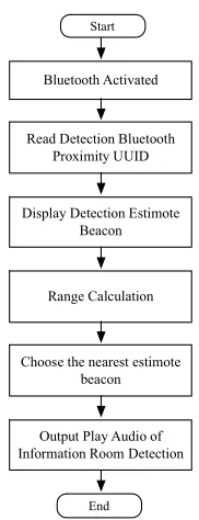 Figure 9: Flowchart Distance Algorithm for Indoor Area 