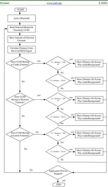 Figure 10: Flowchart Application System Software