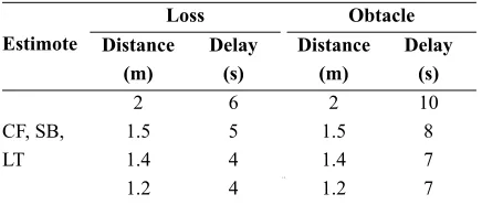 Table 1: Result Testing Indoor Area 