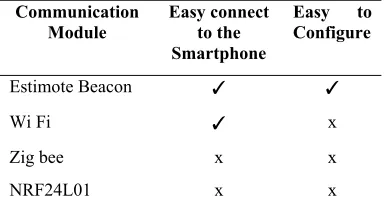 Table 3. Comparison of Communication Module