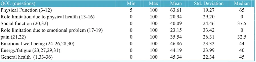 Table 2. The quantitative variables assessment