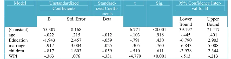 Table 4. Regression  analysis on variables affecting quality of life