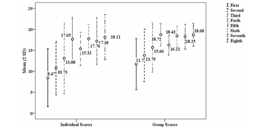 Fig. 1. Progress of the student scores in IART and GART assessments of the TBL during 8 teaching sessions