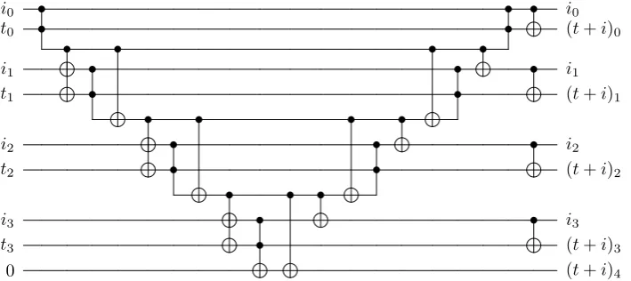 Figure 14In order to perform subtraction, one can simply reverse the circuit for addition, as shown inn −