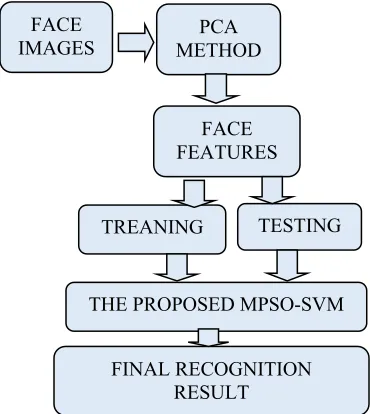 Figure 1: the structure of face recognition technique 