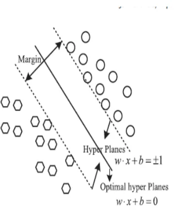 Figure 2: SVM classification process  