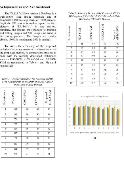 Table 2: Accuracy Results of the Proposed MPSO-SVM Against PSO-SVM,OPSO-SVM and AAPSO-