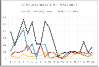 Figure 6: Computational time in seconds for 20 images  