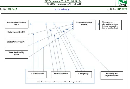 Figure 2: Model hypothesis proposed