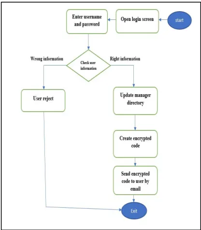 Figure 3: User Authorization Primary Scenario 