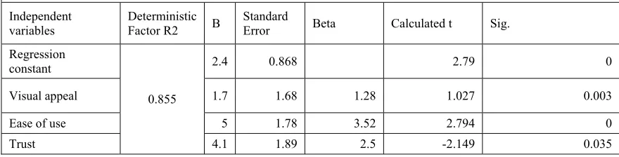 Table 8  H0I : there is no significant statistical impact  at 