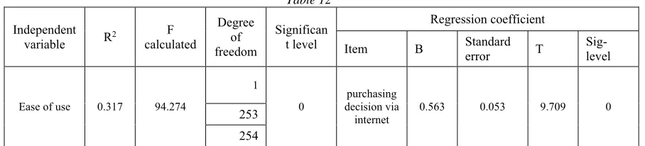 Table 10 Significant Regression coefficient 