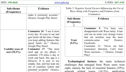 Table 6. Negative Technological Factors Influencing the Use of Waze Along with Frequency and Evidence from Commuters