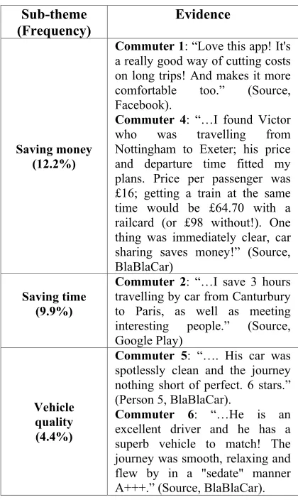 Table 10. Positive Technological Factors Influencing the Use of BlaBlaCar Along with Frequency and Evidence from Commuters