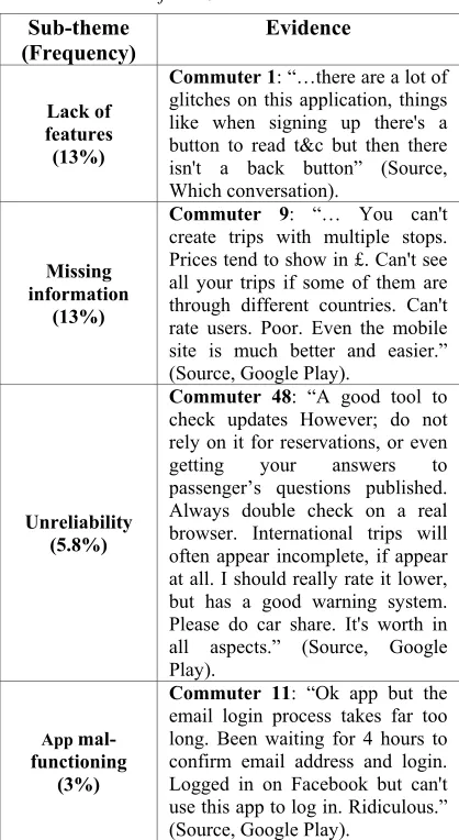 Table 12. Negative Technological Factors Influencing the Use of BlaBlaCar Along with Frequency and Evidence from Commuters