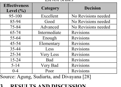 Table 2: The Aspects of Countenance Model Evaluation Based on ANEKA-Tri Hita Karana  