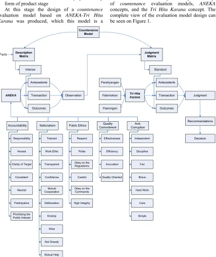 Figure 1: Design of Countenance Evaluation Model Based on ANEKA-Tri Hita Karana 