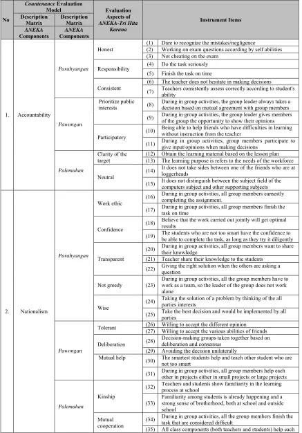 Table 6: The Instrument Items for Each Evaluation Aspect Model Countenance Based on ANEKA-Tri Hita Karana Countenance