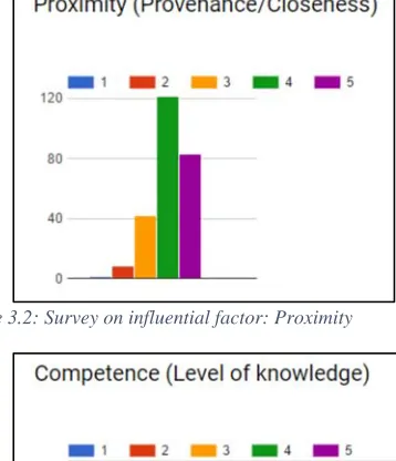 Figure 3.1: Survey on influential factor: Reputation 