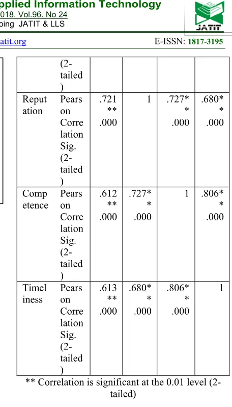 Figure 3.1 to 3.4. 