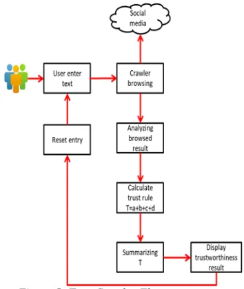 Figure 5: TrustCrawler Flow 