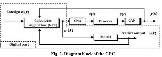 Fig. 2. Diagram block of the GPC 