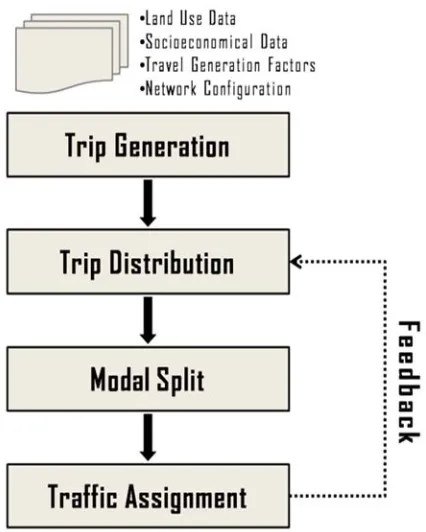 Figure 1 Four Step Model Of Transportation Framework 
