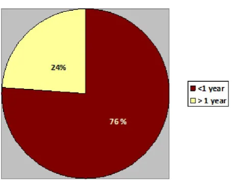 Figure 2. Onset of Convulsion in Children with *DD *Developmental Disabilities 