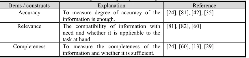 Table 2: Information quality and identified attributes 