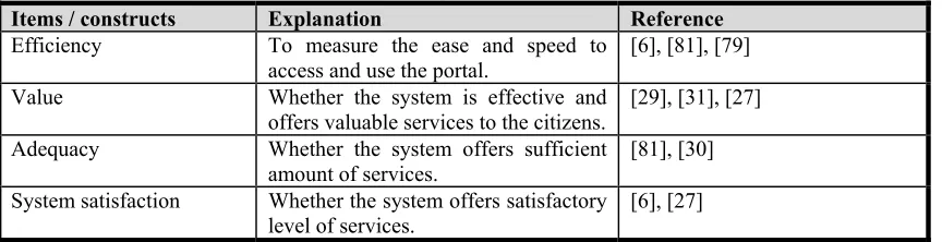 Table 5: Citizen’s satisfaction and identified attributes 