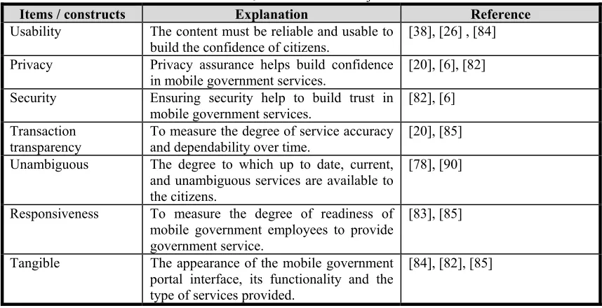 Table 6: Citizen’s trust and identified attributes 