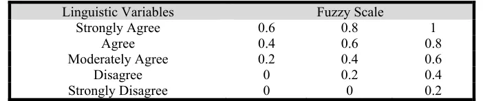 Table 4.1 Linguistic variables of the agreement  