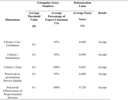 Table 9: Expert Consensus on Dimensions of the Framework  