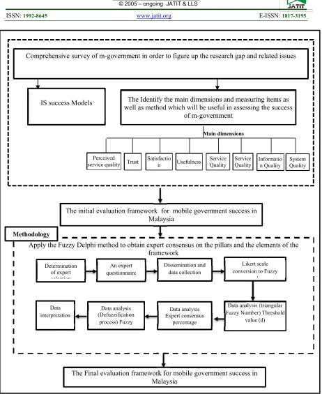 Figure (1): Stage of proposing the new framework for evaluation of mobile government success in Malaysia  