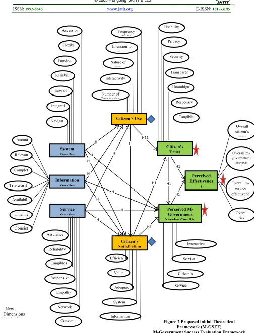 Figure 2 Proposed initial Theoretical 