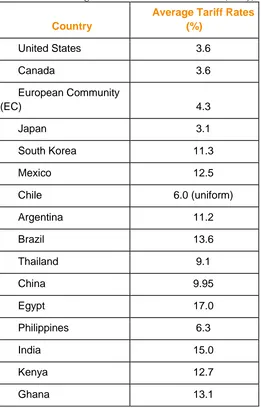 Table 1.1 Average Tariffs in Selected Countries (2009) 
