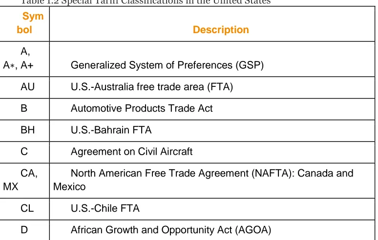 Table 1.2 "Special Tariff Classifications in the United States" contains a selection of the U.S