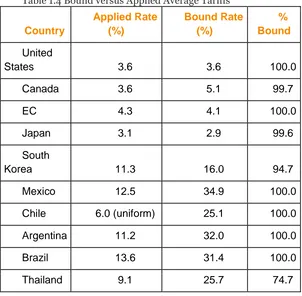 Table 1.4 Bound versus Applied Average Tariffs 