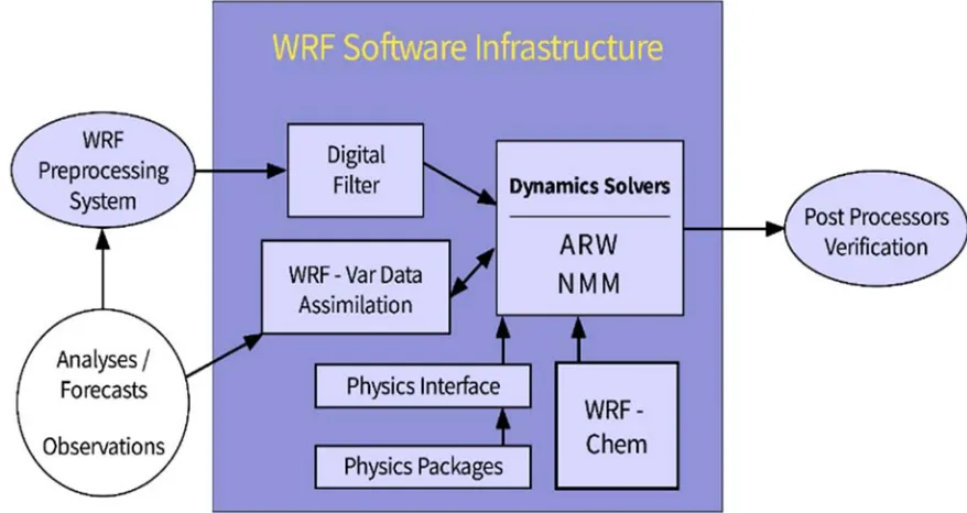 Figure 1:WRF Software Architecture  